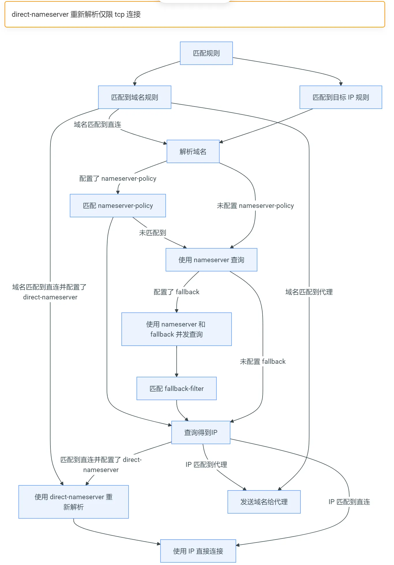 【全网最细】手把手教你定制自己的yaml文件,mihomo/clash全平台通用,告别早已落后的订阅转换,机场订阅 | 自建节点 | 链式代理 | DNS泄露 | 二进制规则转换、等全介绍!-七尺宇 【全网最细】手把手教你定制自己的yaml文件,mihomo/clash全平台通用,告别早已落后的订阅转换,机场订阅 | 自建节点 | 链式代理 | DNS泄露 | 二进制规则转换、等全介绍!-七尺宇